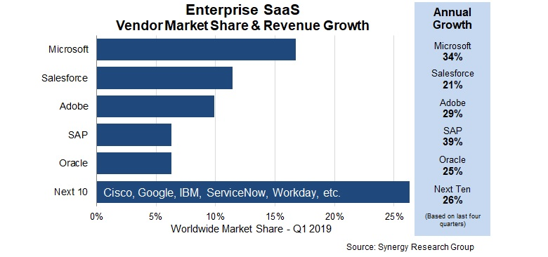 enterprise saas vendor market share